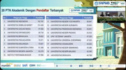 20 PTN dengan Pendaftar Terbanyak di SNBT 2024, UI Paling Banyak 102.197
