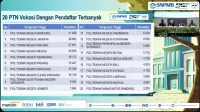 20 PTN Vokasi dengan Pendaftar Terbanyak, Polban Bandung Sampai 41,925 pendaftar