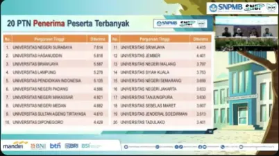 20 PTN dengan Penerimaan Peserta Terbanyak di SNBT 2024, UNESA Tertinggi 7.614 Peserta
