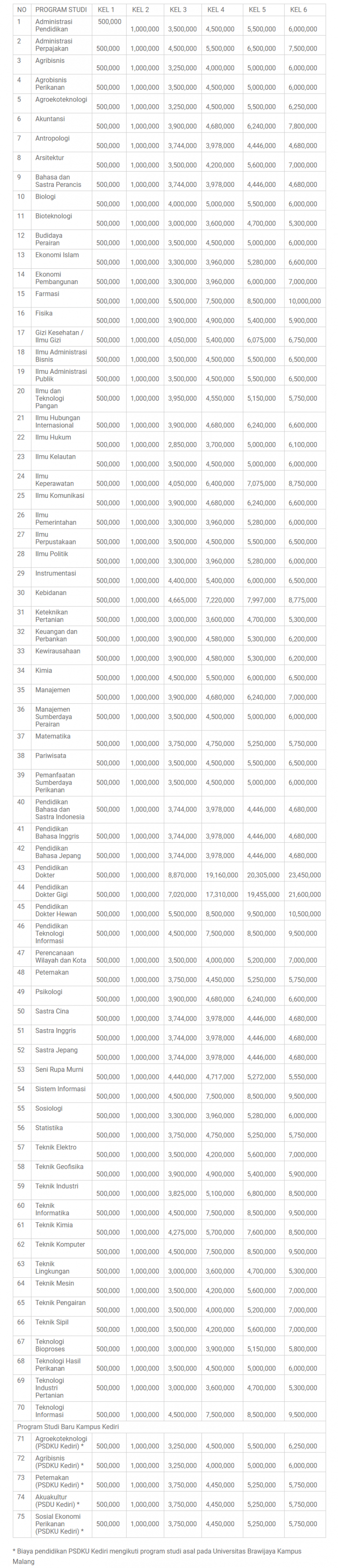 Biaya Kuliah UB Jalur SNBP, SNBT, Mandiri 2023/2024