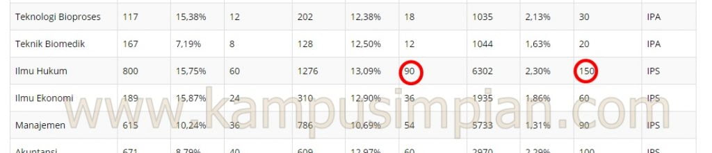 √ 6 Alasan Peluang Masuk Simak UI Lebih Besar Daripada