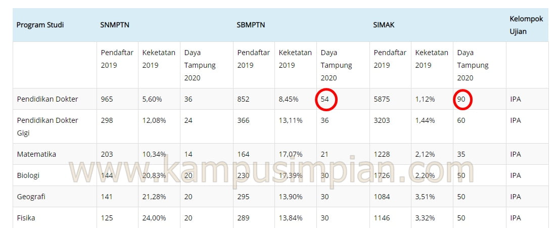 √ 6 Alasan Peluang Masuk Simak UI Lebih Besar Daripada