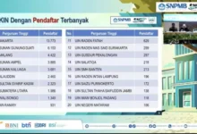 20 ptkin dengan pendaftar terbanyak di snbt 2024 uin jakarta 13773 pendaftar tertinggi 666b891769622