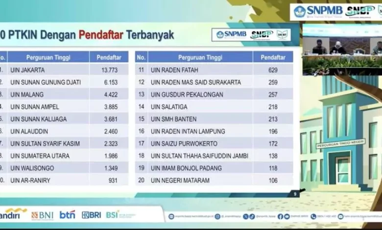 20 PTKIN Dengan Pendaftar Terbanyak Di SNBT 2024, UIN Jakarta 13.773 ...