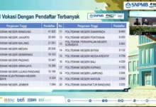 20 ptn vokasi dengan pendaftar terbanyak polban bandung sampai 41925 pendaftar 666b8e6dd444f